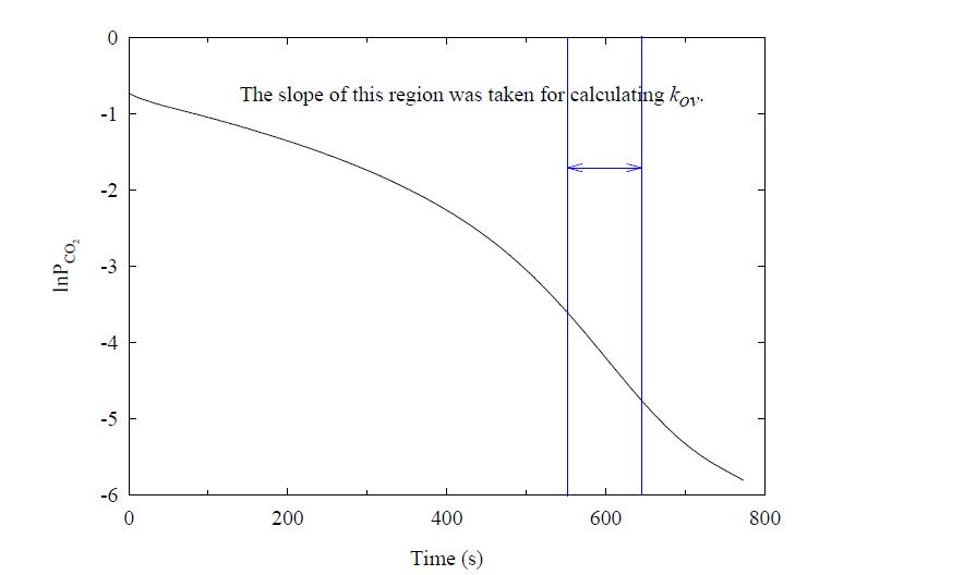 교반셀 반응기 내부에서의 시간에 따른 CO2 분압 곡선 (2번 흡수제)