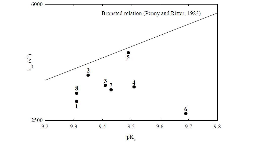 25 ℃에서 신 흡수제 후보 8 종의 Brønsted 도시