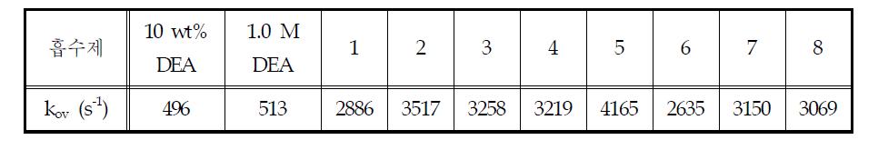 25 ℃에서 신 흡수제 후보 8 종의 CO2와의 총괄반응속도상수 (kov)