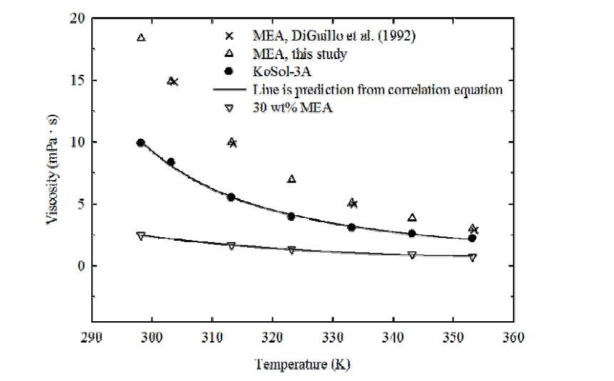 KoSol-3 및 순수한 MEA의 점도