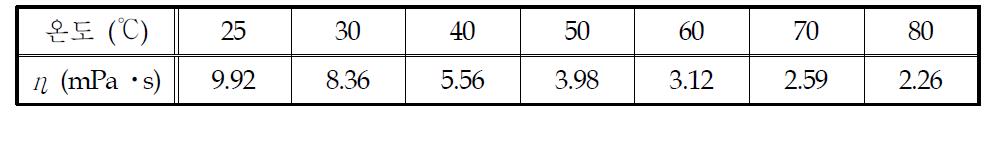 KoSol-3의 온도별 점도 (η)