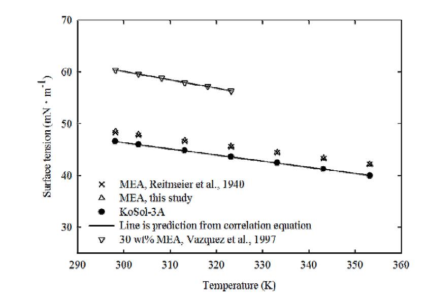 KoSol-3 및 순수한 MEA의 표면장력∙   (35)