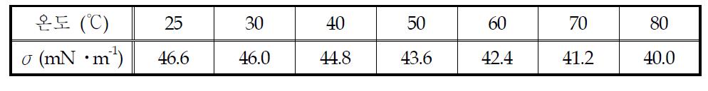 KoSol-3의 온도별 표면장력 (σ)