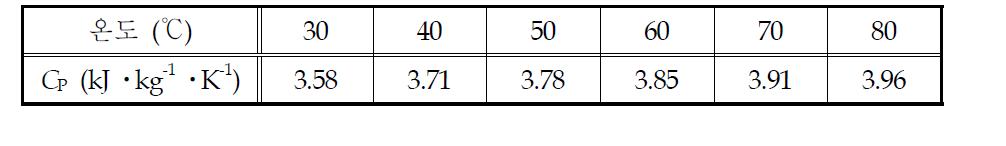 KoSol-3의 온도별 비열 (CP)
