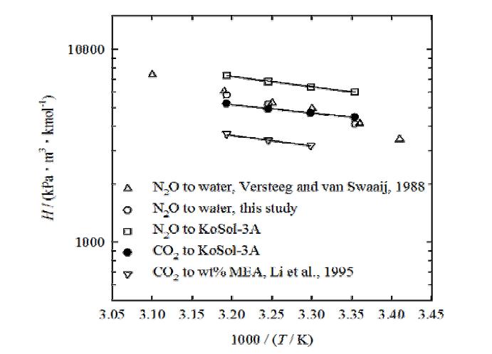 N2O와 CO2의 KoSol-3 및 MEA에 대한 헨리상수