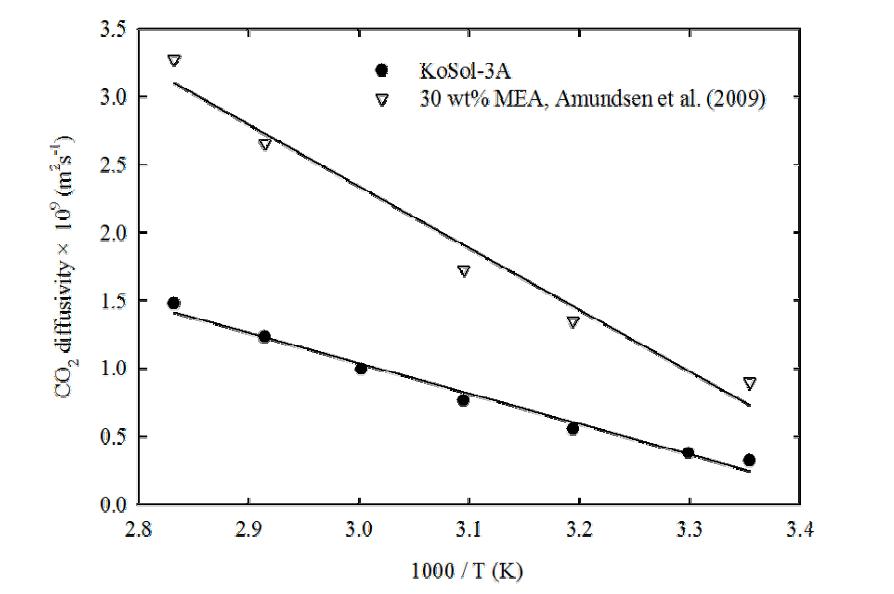 KoSol-3와 MEA에 대한 CO2 확산계수