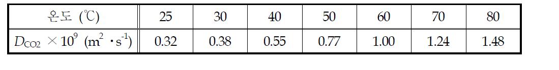KoSol-3에 대한 온도별 CO2 확산계수 (DCO2)