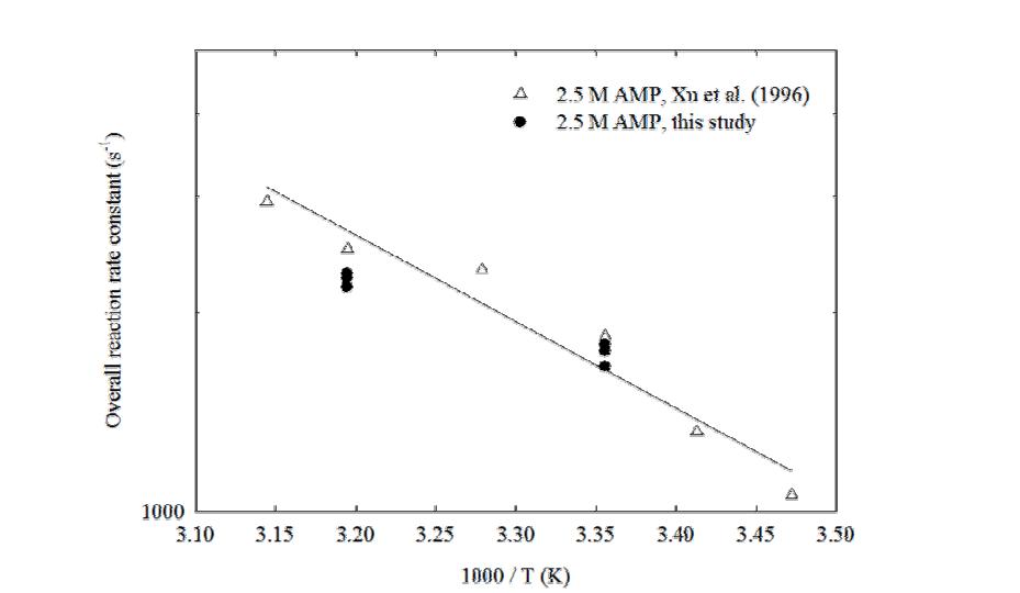 2.5 M AMP와 CO2의 총괄반응속도상수