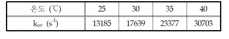 KoSol-3와 CO2의 온도별 총괄반응속도상수 (kov)