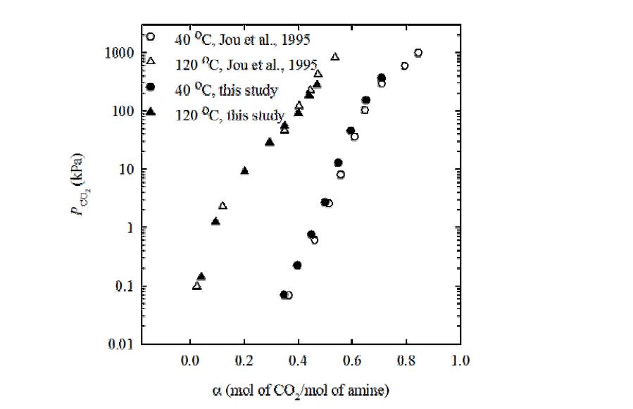 MEA에 CO2의 흡수평형