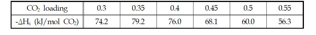 Gibbs-Helmholtz식으로부터 도출된 30 wt% MEA의 반응열