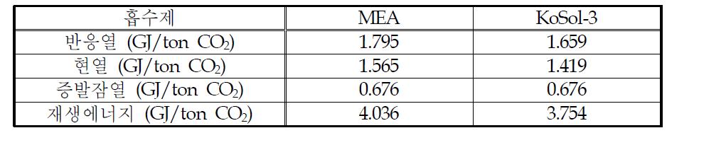 MEA와 KoSol-3의 재생에너지 추정치