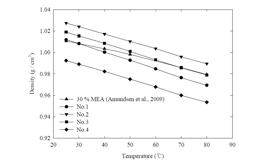 30 % MEA와 4종의 흡수제의 밀도나) 점도