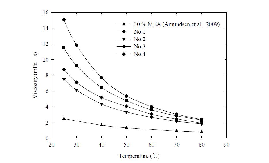 30 % MEA와 4종의 흡수제의 점도