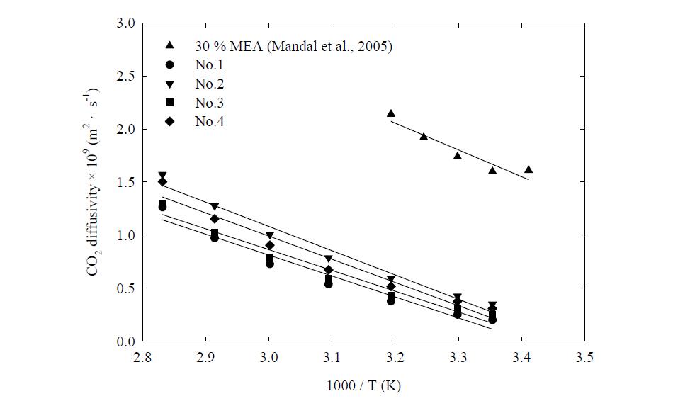 30 % MEA와 4종의 흡수제의 CO2 확산계수