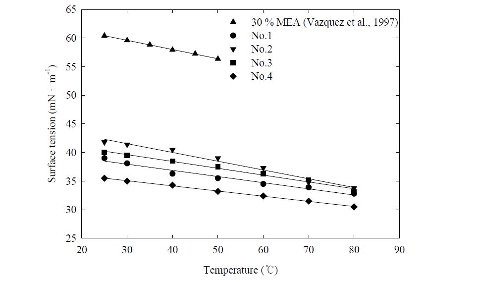 30 % MEA와 4종의 흡수제의 표면장력