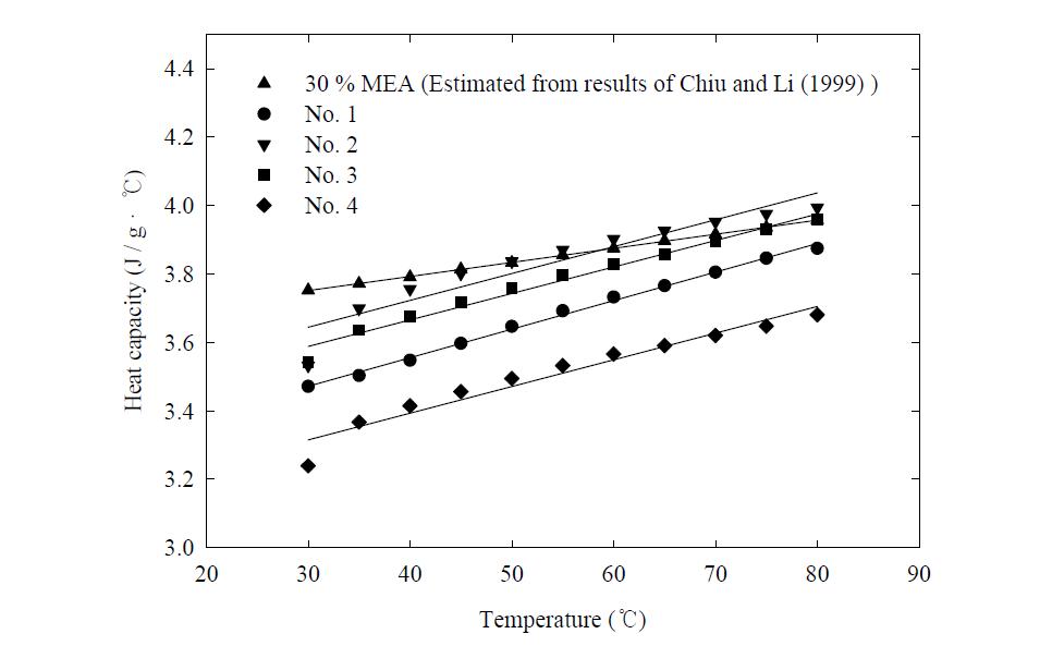 30 % MEA와 4종의 흡수제의 비열