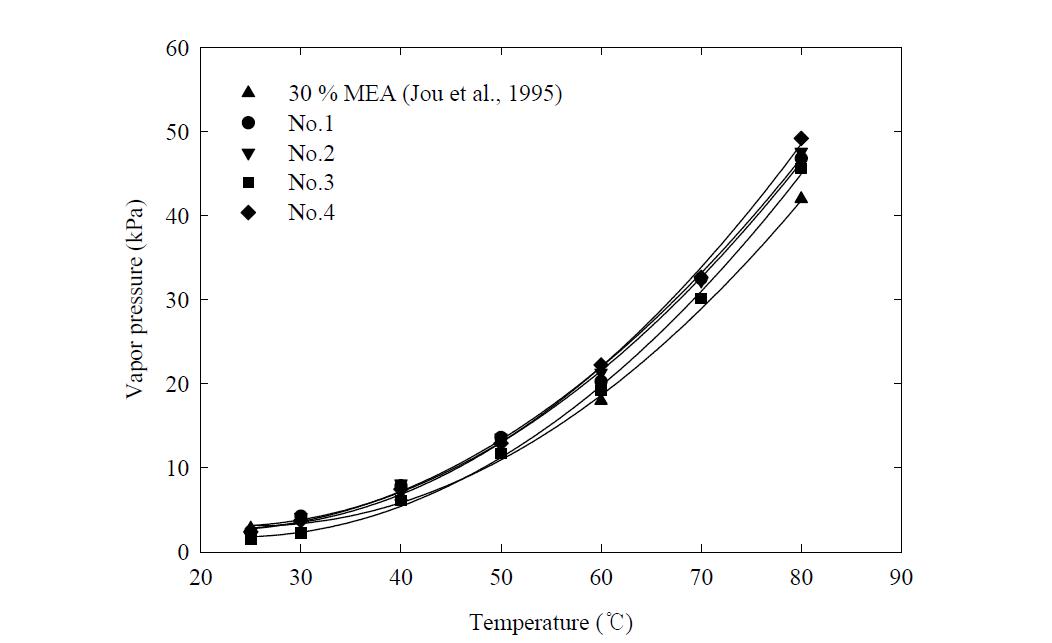 30 % MEA와 4종의 흡수제의 증기압