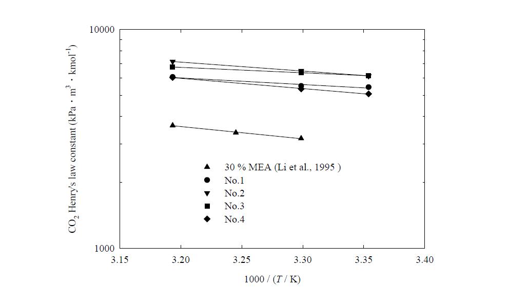 30 % MEA와 4종의 흡수제의 CO2 헨리상수