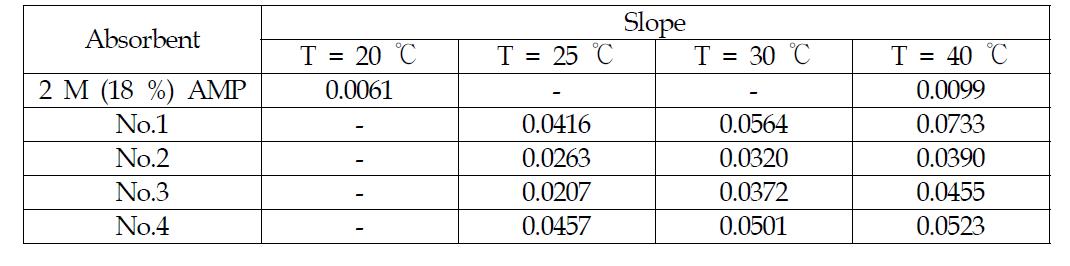2 M AMP와 4종의 흡수제의 기울기