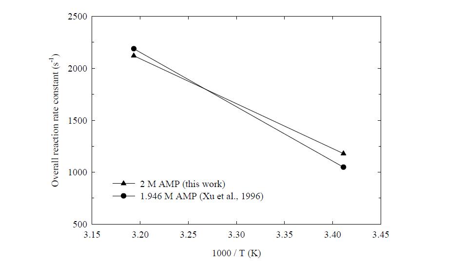2 M AMP의 총괄반응속도상수