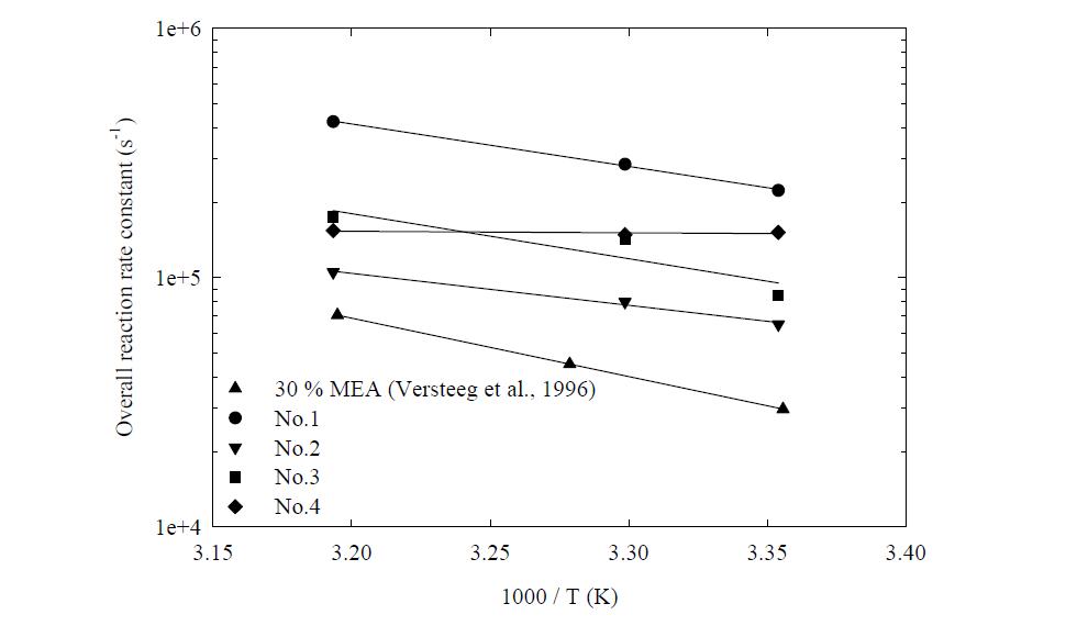 30 % MEA와 4종의 흡수제의 총괄반응속도상수
