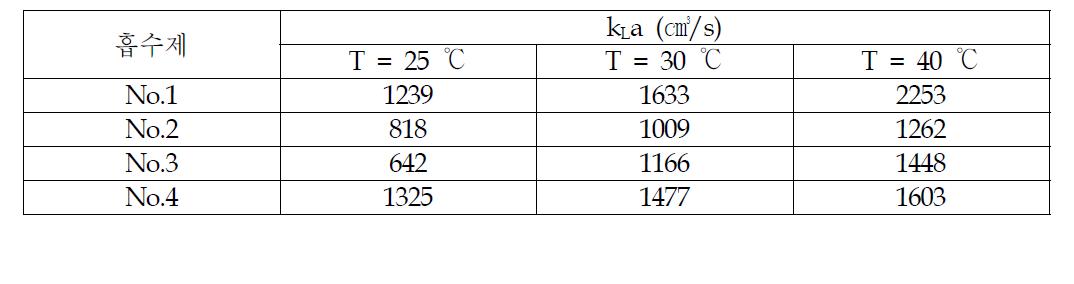 4종 흡수제의 kLa