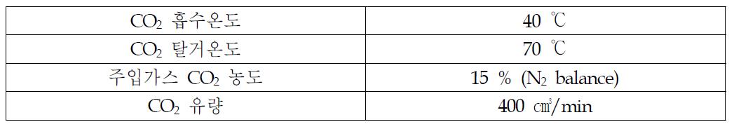 CO2 흡수 및 탈거 실험 조건