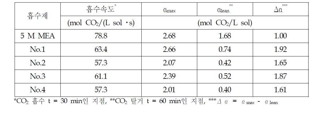 30 % MEA와 4종 흡수제의 CO2 흡수 및 탈거 실험 결과