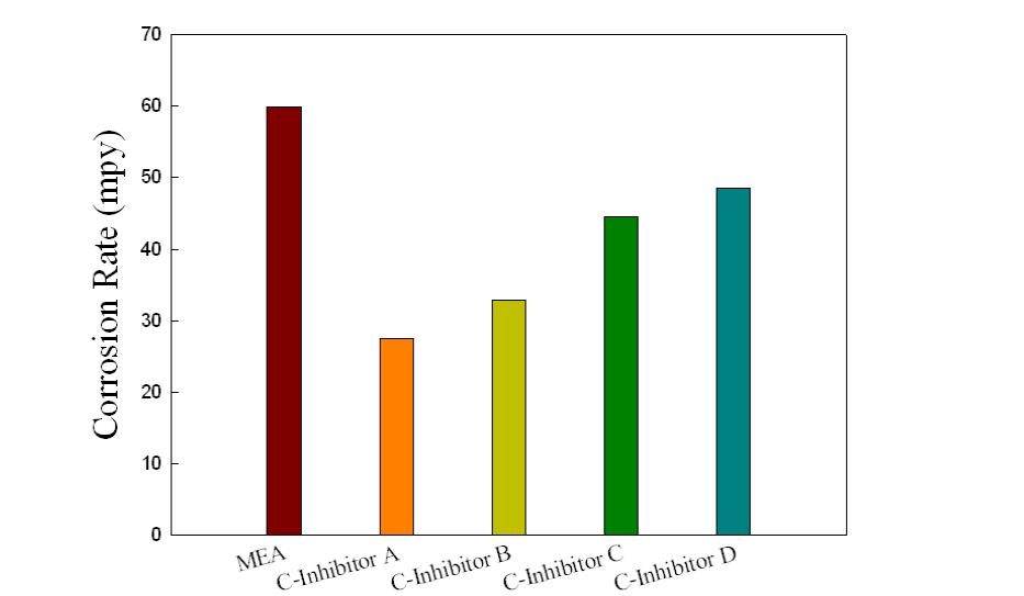 MEA 흡수제에서 부식방지제의 효과