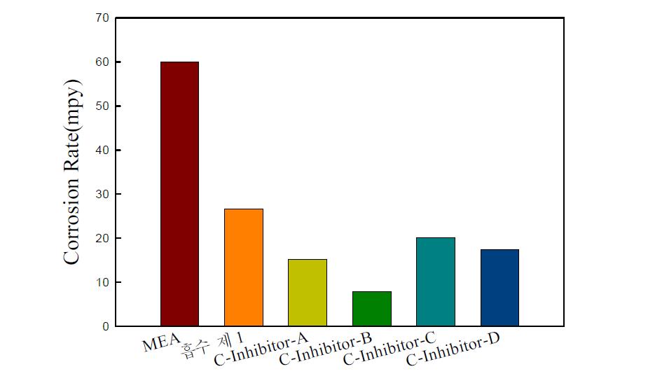 흡수제 1에서 부식방지제 효과