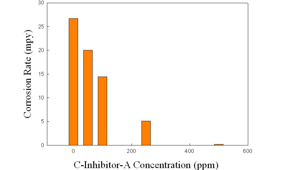 C-Inhibitor-A의 농도에 따른 부식방지 효과