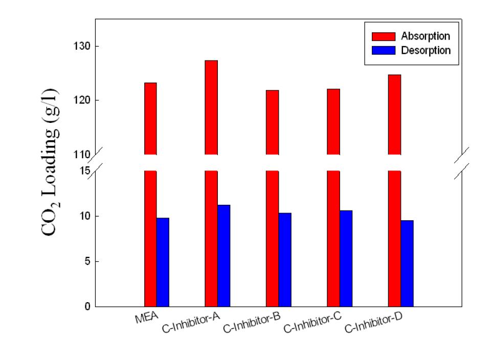 부식방지제 주입에 따른 MEA 흡수제의 누적 흡수-탈거량 비교