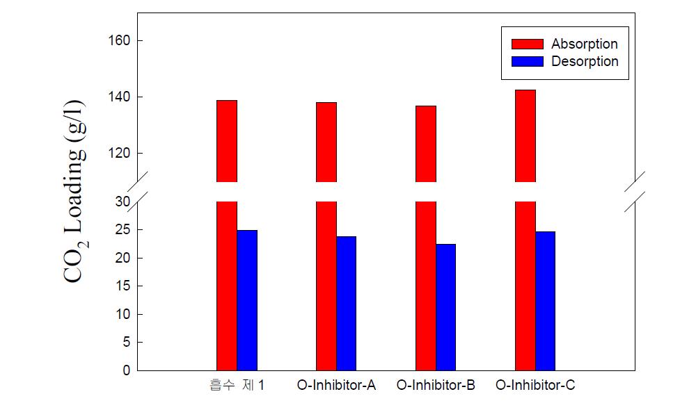부식방지제 주입에 따른 흡수제 1의 누적 흡수-탈거량 비교