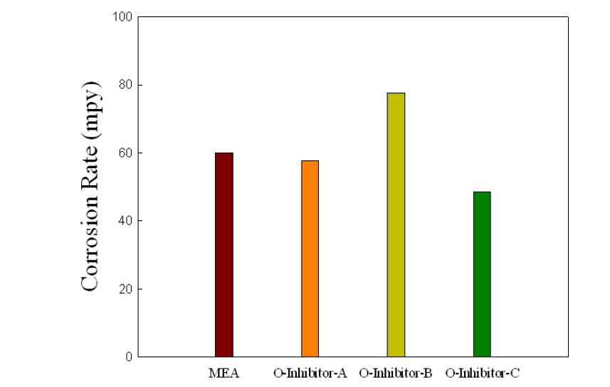 열화방지제 첨가에 따른 부식도