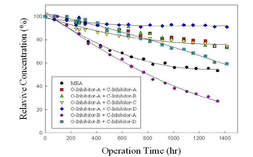 열화방지제/부식방지제 첨가에 따른 산화성 열화