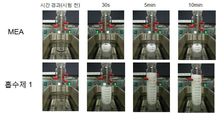 MEA(30%) 및 흡수제 1(KoSol-3) 기포 특성 비교 (소포제 미투입)