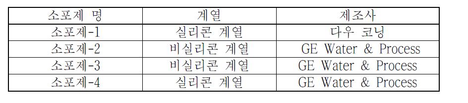 소포제 후보 물질 4종