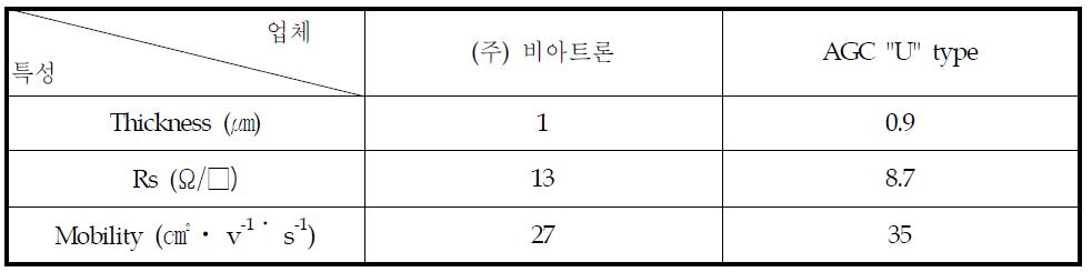 TCO 전기적 특성 비교