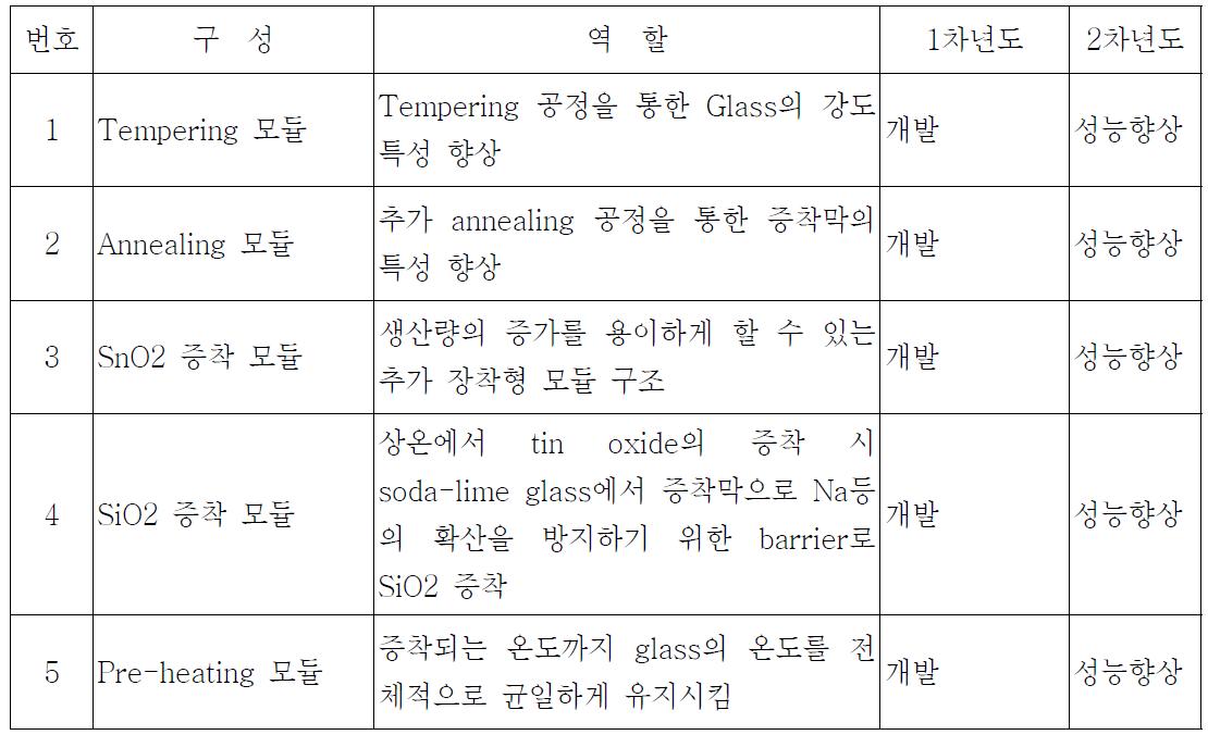 APCVD 전체 시스템에 대한 구성 및 역할