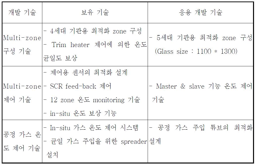 대면적 예열 노 세부 기술