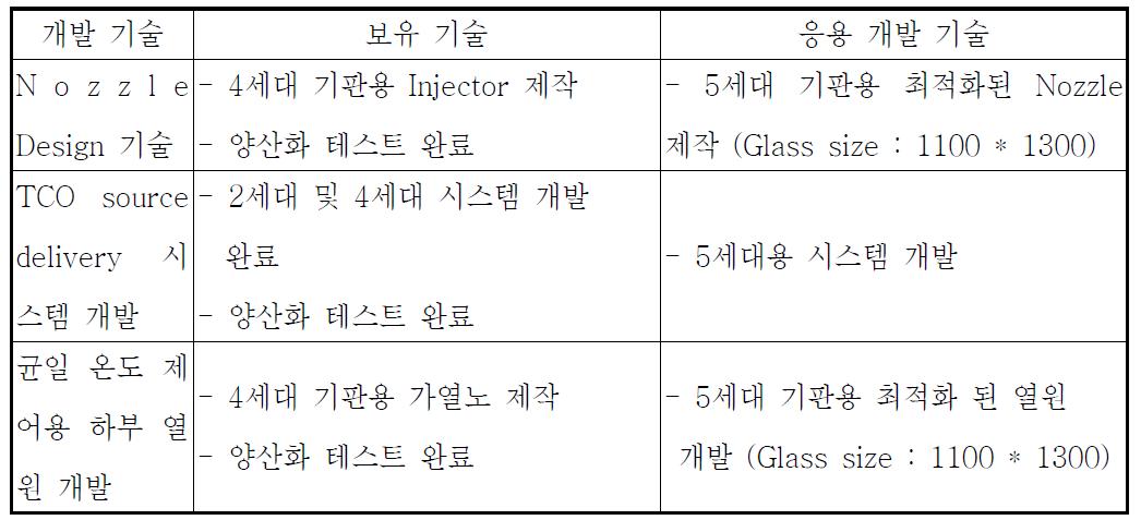 대면적 인젝터 세부 기술