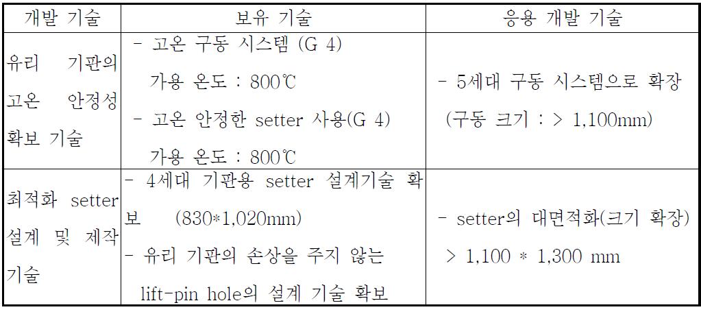 대면적 이송장치 세부 기술