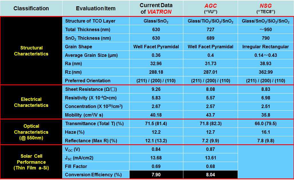TCO 글래스 특성 비아트론 vs. ASC vs. NSG