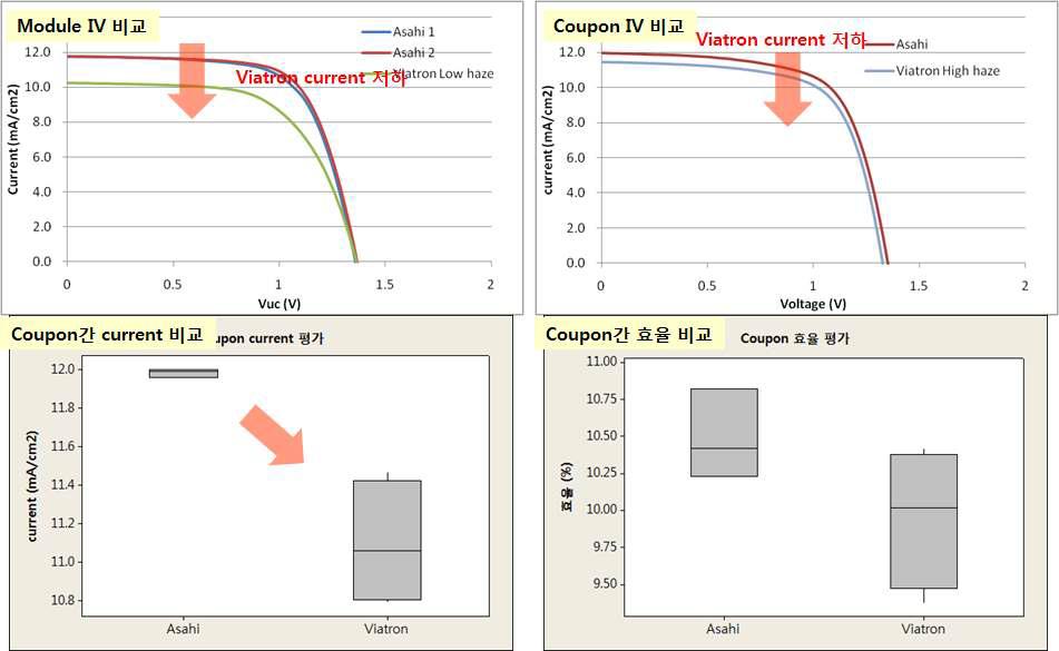 비아트론 vs.아사히 글래스 I-V 커브 비교