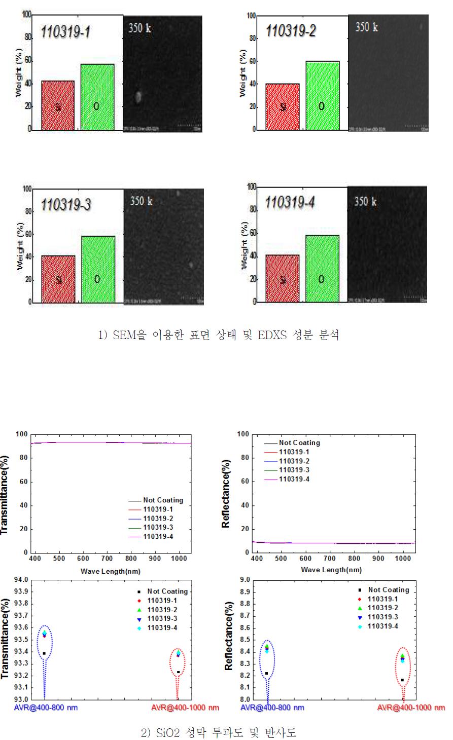 SiO2 성막 특성