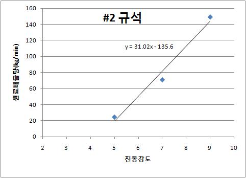 규석 정량 공급장치 제어 데이터