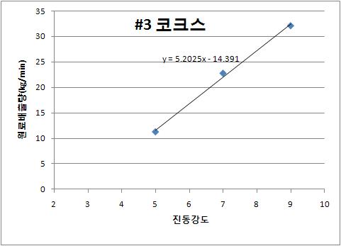 코크스 정량 공급장치 제어 데이터