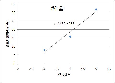 숯 정량 공급장치 제어 데이터