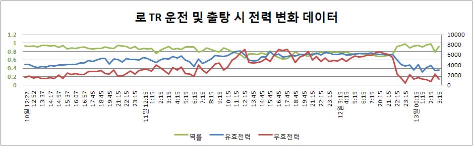 전력 변화 그래프